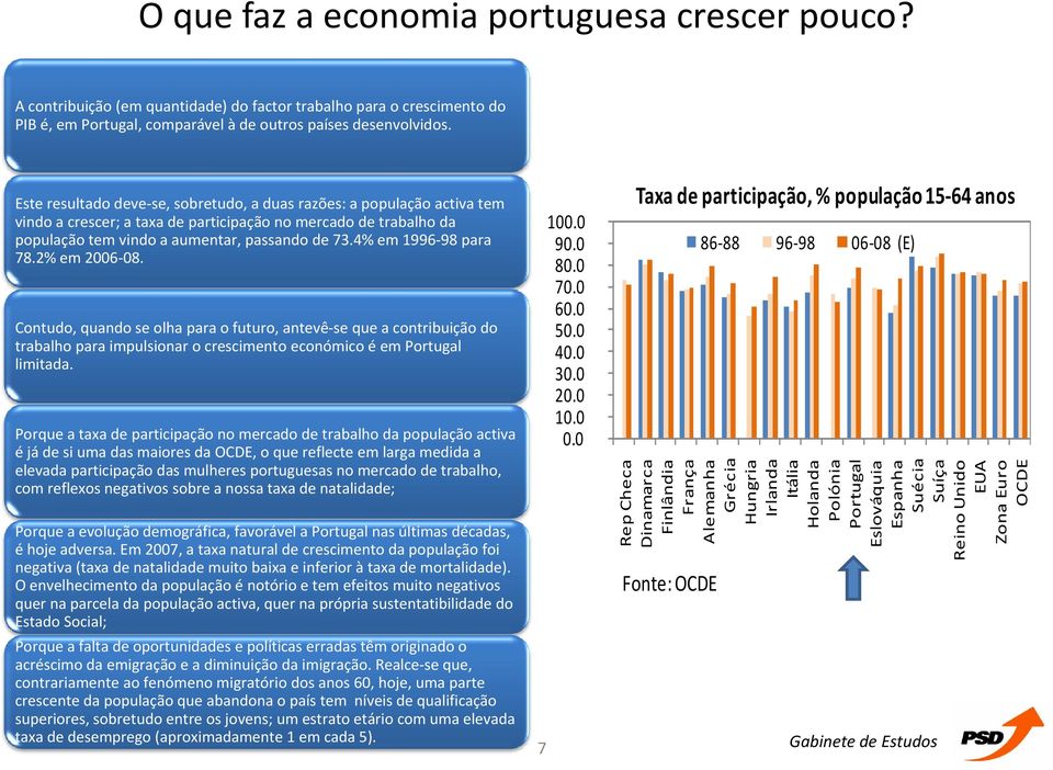 4% em 1996 98 para 78.2% em 2006 08. Contudo, quando se olha para o futuro, antevê se que a contribuição do trabalho para impulsionar o crescimento económico é em Portugal limitada.