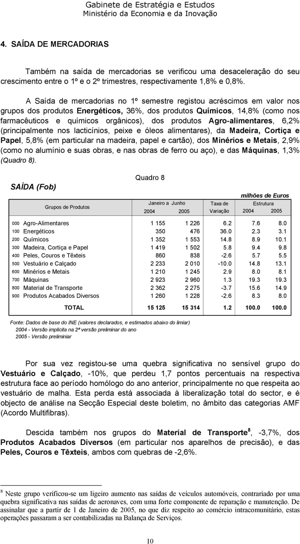 Agro-alimentares, 6,2% (principalmente nos lacticínios, peixe e óleos alimentares), da Madeira, Cortiça e Papel, 5,8% (em particular na madeira, papel e cartão), dos Minérios e Metais, 2,9% (como no