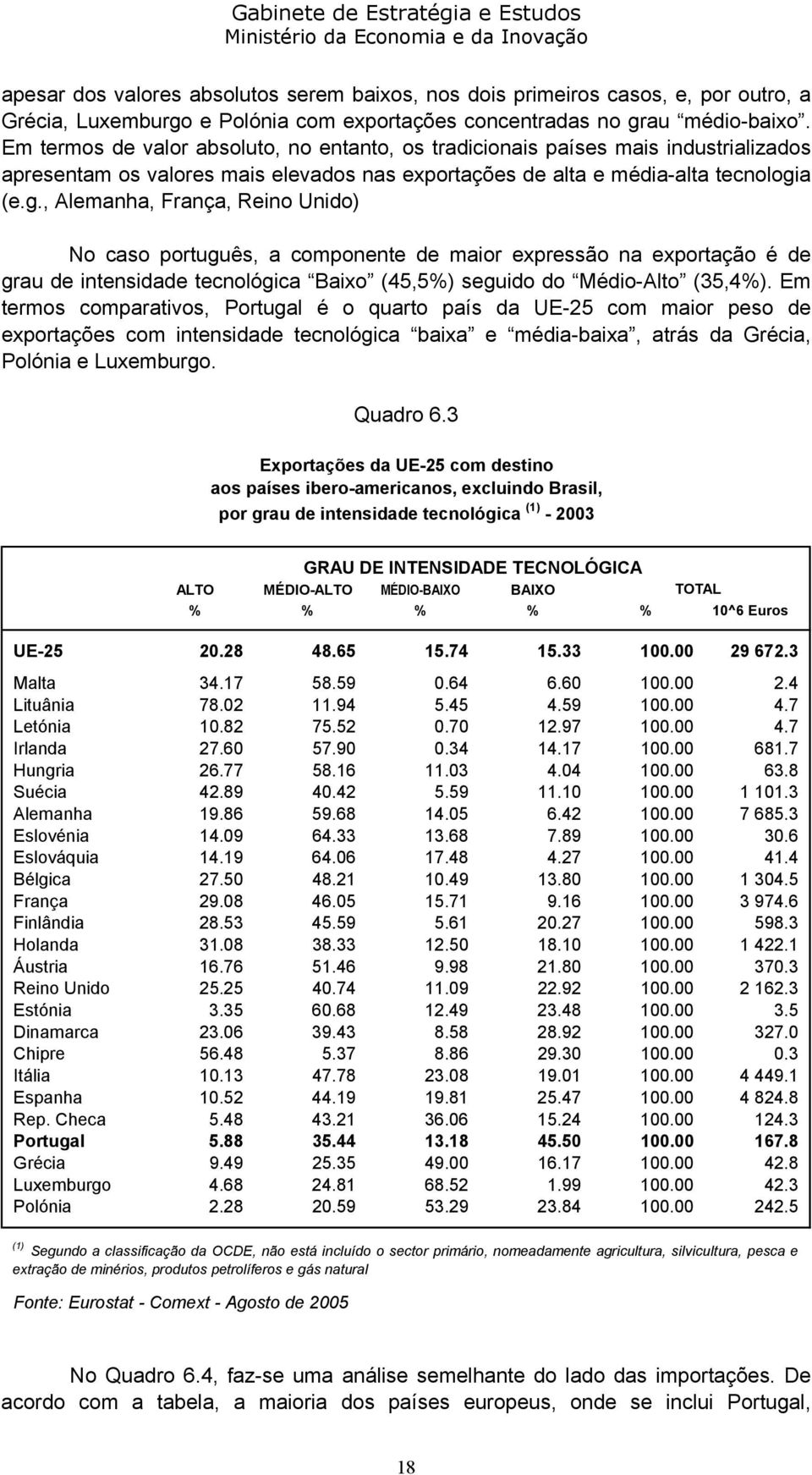 a (e.g., Alemanha, França, Reino Unido) No caso português, a componente de maior expressão na exportação é de grau de intensidade tecnológica Baixo (45,5%) seguido do Médio-Alto (35,4%).