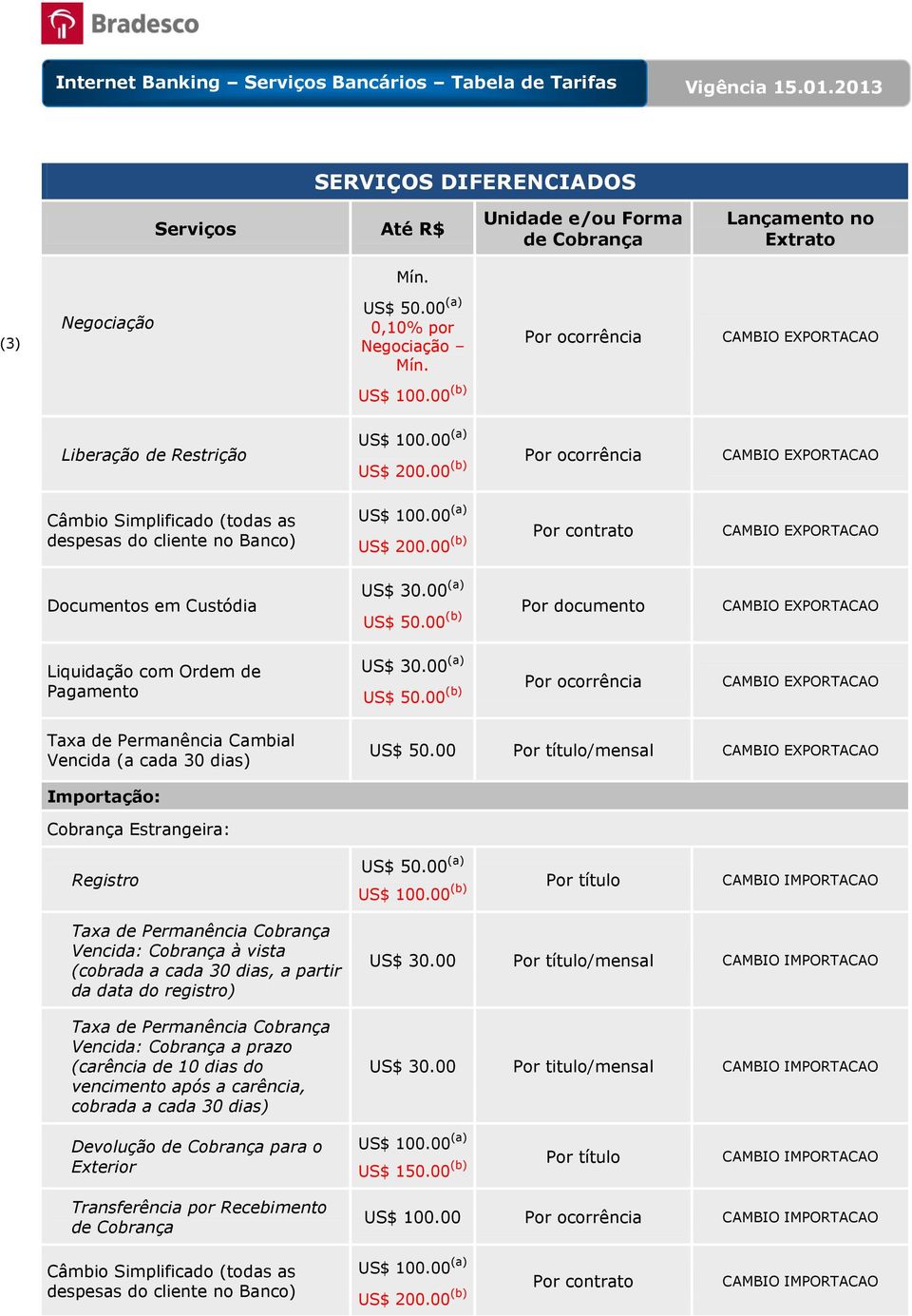 US$ 100.00 (a) US$ 200.00 (b) Por ocorrência CAMBIO EXPORTACAO US$ 100.00 (a) US$ 200.00 (b) Por contrato CAMBIO EXPORTACAO US$ 30.00 (a) US$ 50.00 (b) Por documento CAMBIO EXPORTACAO US$ 30.