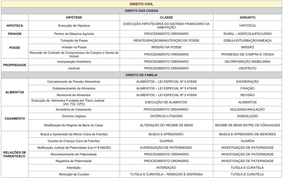 Compromisso de Compra e Venda de Imóvel PROCEDIMENTO ORDINÁRIO PROMESSA DE COMPRA E VENDA Incorporação Imobiliária PROCEDIMENTO ORDINÁRIO INCORPORAÇÃO IMOBILIÁRIA Usufruto PROCEDIMENTO ORDINÁRIO