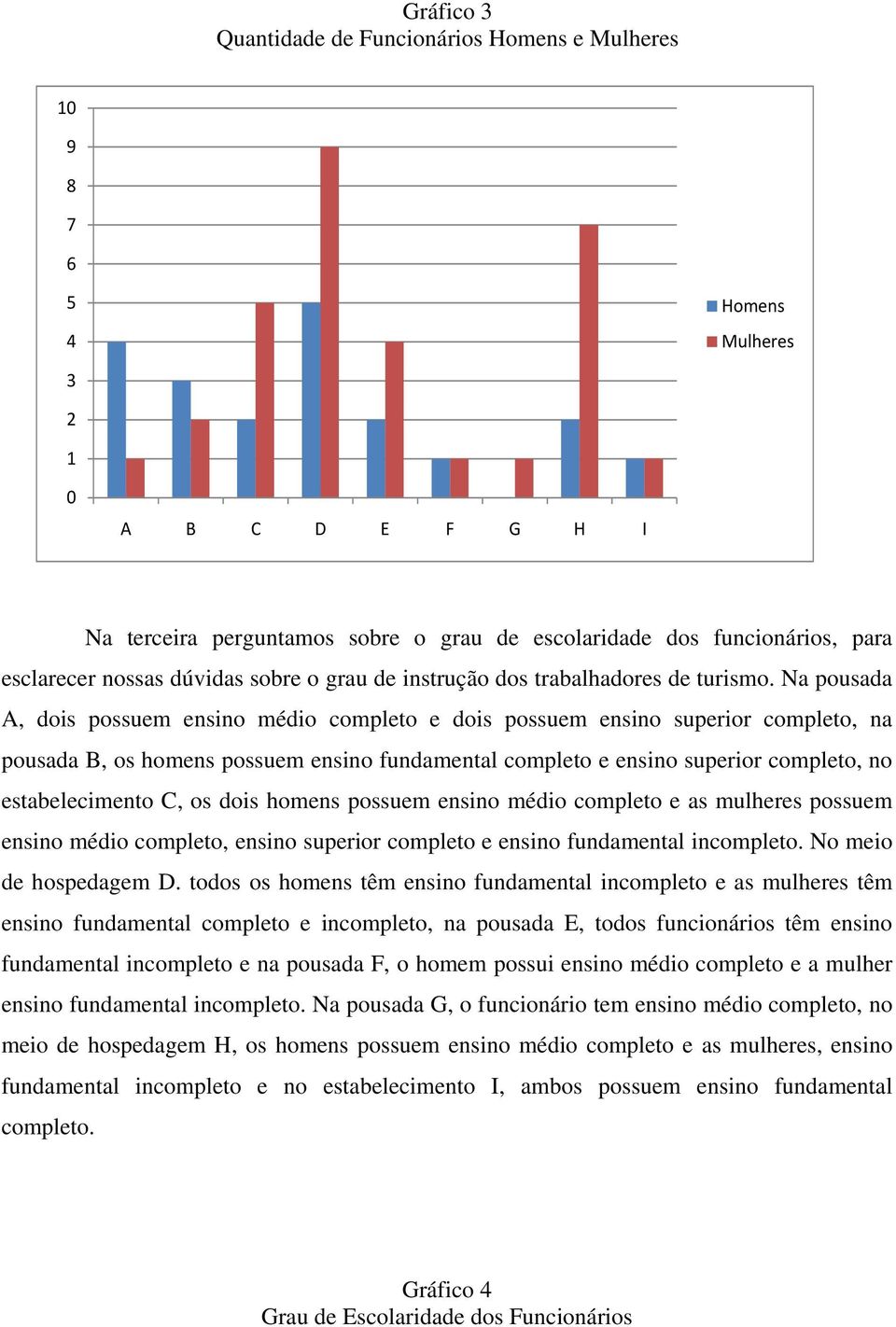 Na pousada A, dois possuem ensino médio completo e dois possuem ensino superior completo, na pousada B, os homens possuem ensino fundamental completo e ensino superior completo, no estabelecimento C,