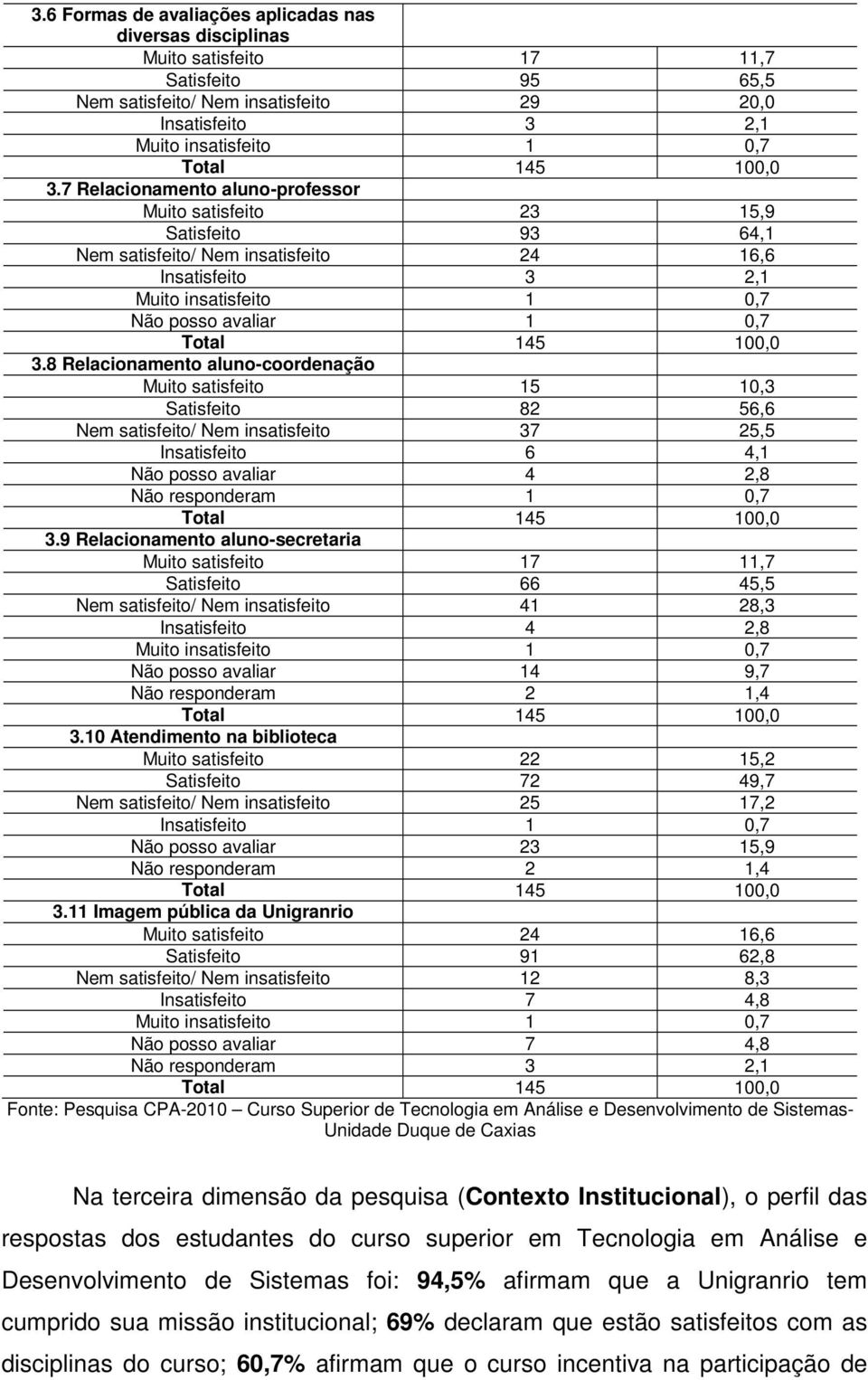 8 Relacionamento aluno-coordenação Muito satisfeito 15 10,3 Satisfeito 82 56,6 Nem satisfeito/ Nem insatisfeito 37 25,5 Insatisfeito 6 4,1 Não posso avaliar 4 2,8 Não responderam 1 0,7 3.