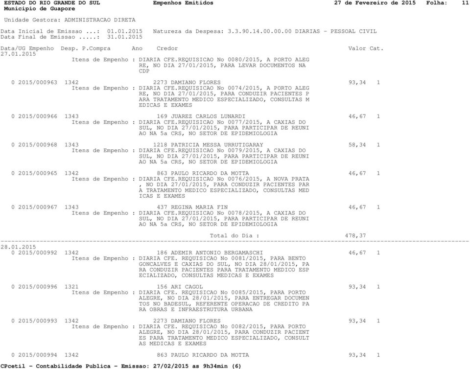 REQUISICAO No 0074/2015, A PORTO ALEG RE, NO DIA 27/01/2015, PARA CONDUZIR PACIENTES P 0 2015/000966 1343 169 JUAREZ CARLOS LUNARDI 46,67 1 Itens de Empenho : DIARIA CFE.