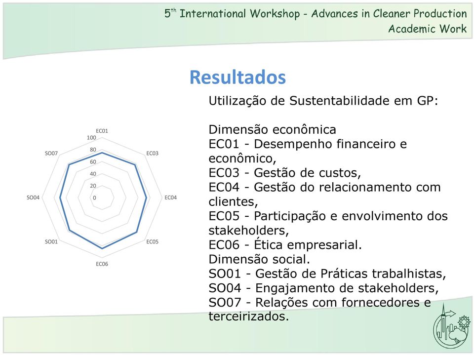 relacionamento com clientes, EC05 - Participação e envolvimento dos stakeholders, EC06 - Ética empresarial.