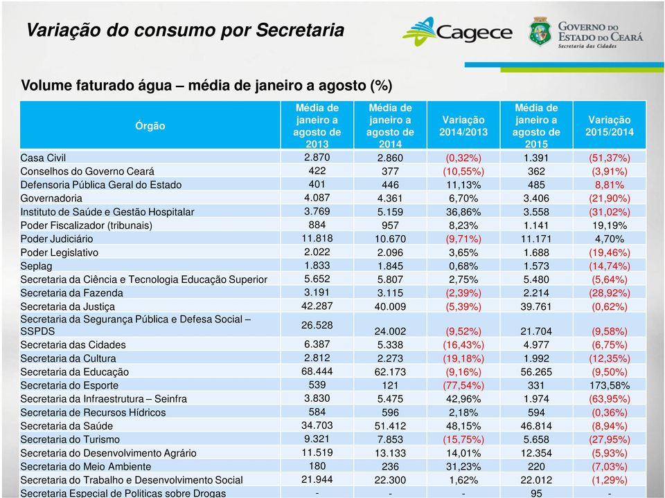 391 (51,37%) Conselhos do Governo Ceará 422 377 (10,55%) 362 (3,91%) Defensoria Pública Geral do Estado 401 446 11,13% 485 8,81% Governadoria 4.087 4.361 6,70% 3.
