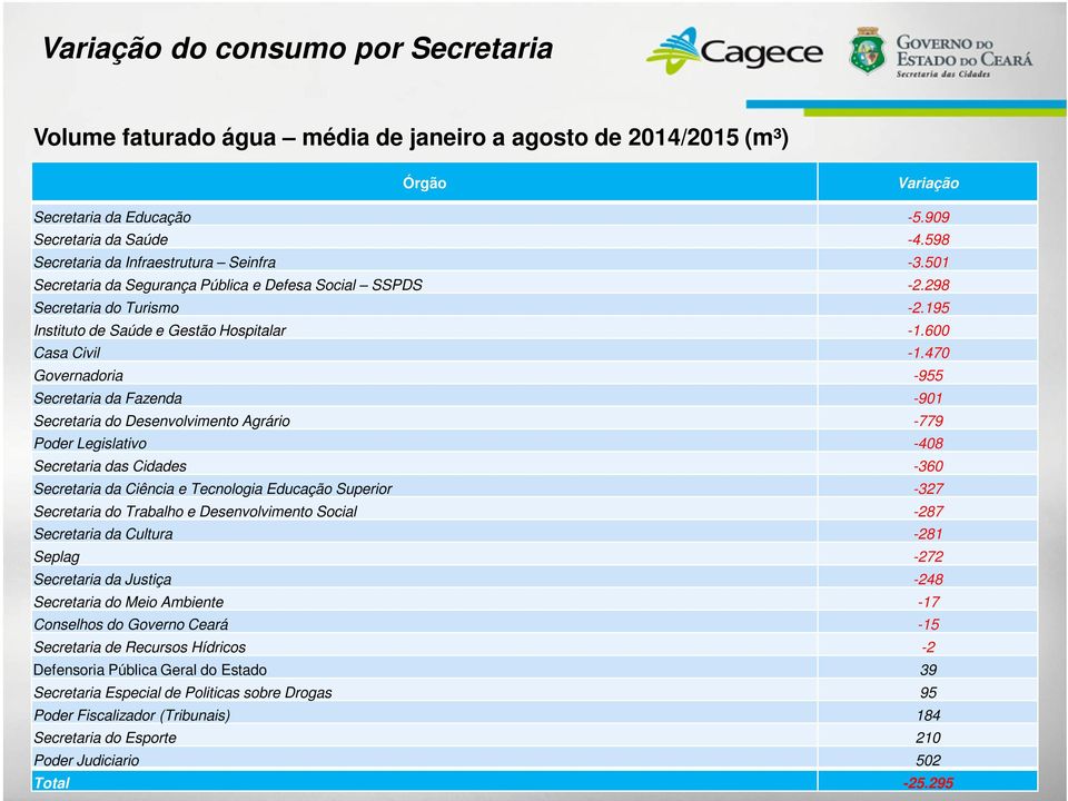 470 Governadoria -955 Secretaria da Fazenda -901 Secretaria do Desenvolvimento Agrário -779 Poder Legislativo -408 Secretaria das Cidades -360 Secretaria da Ciência e Tecnologia Educação Superior