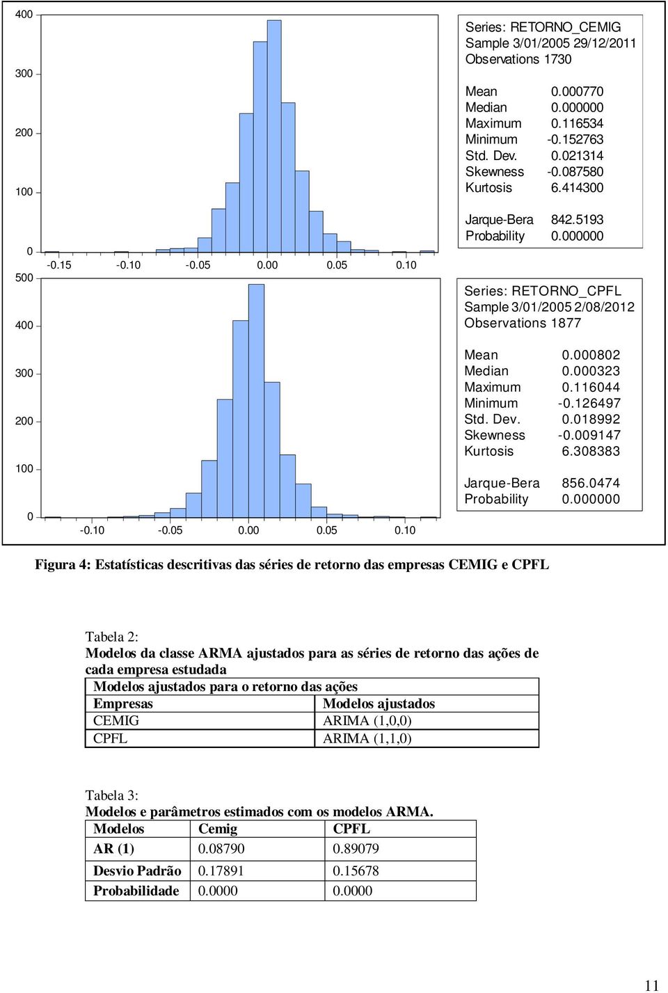 000000 Series: RETORNO_CPFL Sample 3/01/2005 2/08/2012 Observations 1877 Mean 0.000802 Median 0.000323 Maximum 0.116044 Minimum -0.126497 Std. Dev. 0.018992 Skewness -0.009147 Kurtosis 6.