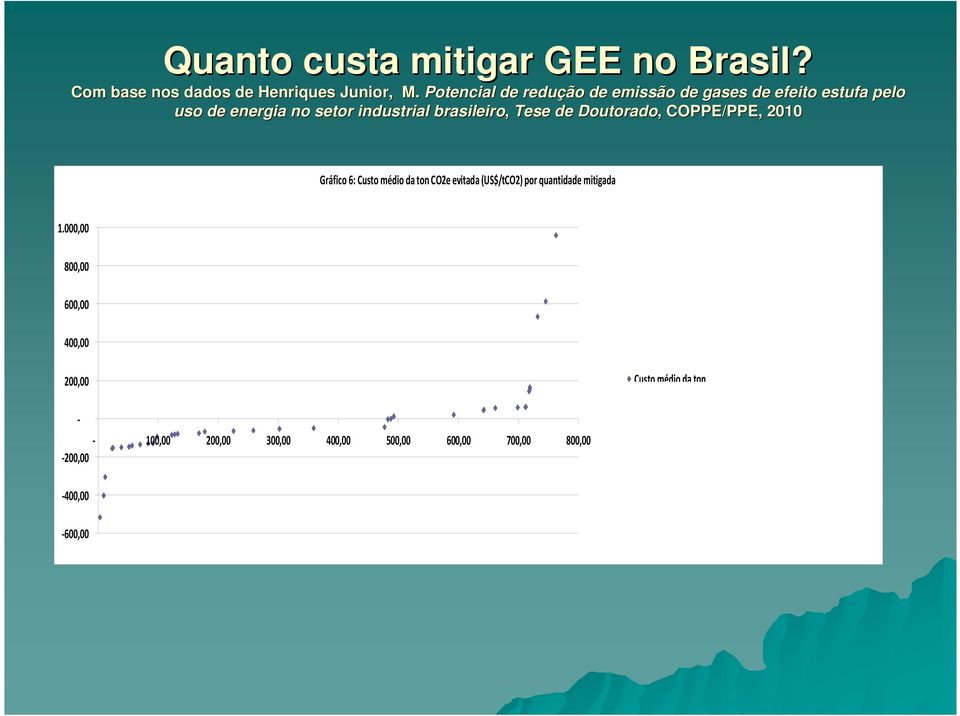 Tese de Doutorado,, COPPE/PPE, 2010 Gráfico 6: Custo médio da ton CO2e evitada (US$/tCO2) por quantidade