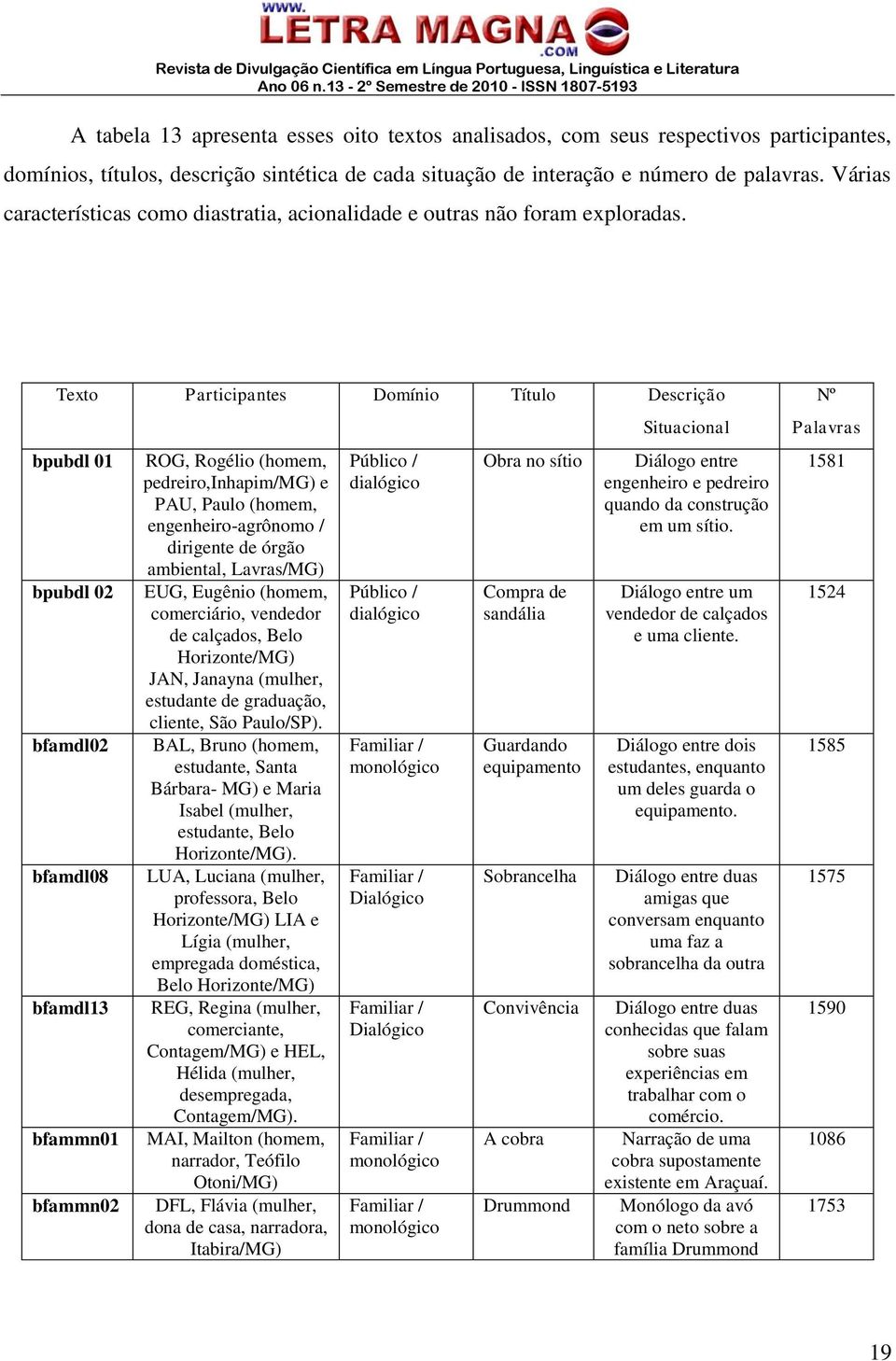 Texto Participantes Domínio Título Descrição bpubdl 01 bpubdl 02 bfamdl02 bfamdl08 bfamdl13 bfammn01 bfammn02 ROG, Rogélio (homem, pedreiro,inhapim/mg) e PAU, Paulo (homem, engenheiro-agrônomo /