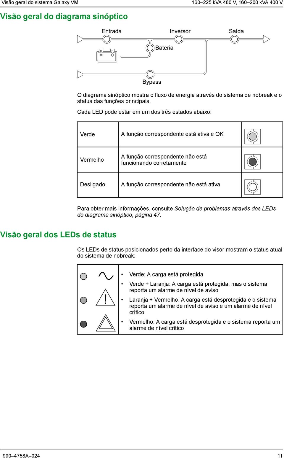 Cada LED pode estar em um dos três estados abaixo: Verde A função correspondente está ativa e OK Vermelho A função correspondente não está funcionando corretamente Desligado A função correspondente