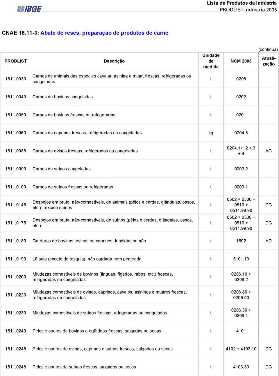 0050 Carnes bovinos frescas ou refrigeradas t 0201 1511.0060 Carnes caprinos frescas, refrigeradas ou congeladas kg 0204.5 1511.0085 Carnes ovinos frescas, refrigeradas ou congeladas t 0204.1+.2 +.