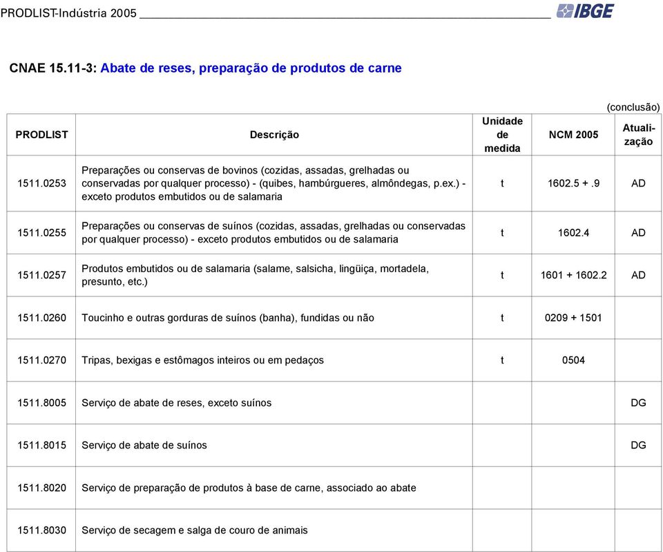 9 AD 1511.0255 Preparações ou conservas suínos (cozidas, assadas, grelhadas ou conservadas por qualquer processo) - exceto produtos embutidos ou salamaria t 1602.4 AD 1511.