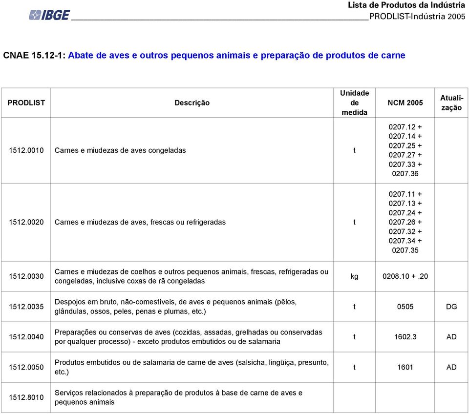 0030 Carnes e miuzas coelhos e outros pequenos animais, frescas, refrigeradas ou congeladas, inclusive coxas rã congeladas kg 0208.10 +.20 1512.