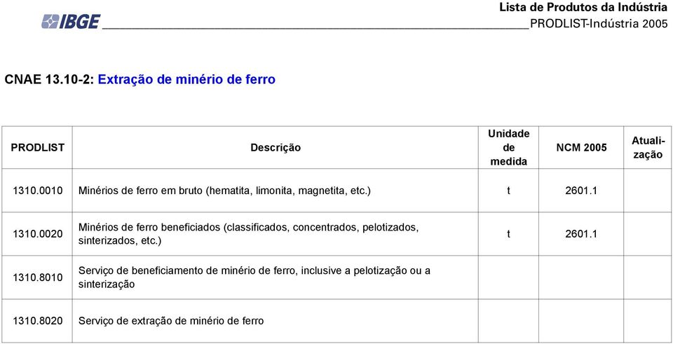 0020 Minérios ferro beneficiados (classificados, concentrados, pelotizados, sinterizados, etc.