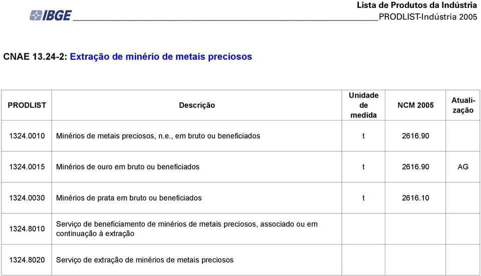 0015 Minérios ouro em bruto ou beneficiados t 2616.90 AG 1324.