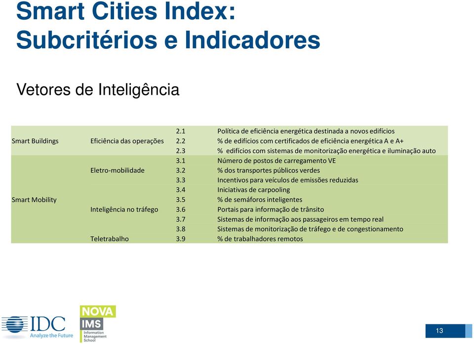 3 % edifícios com sistemas de monitorização energética e iluminação auto 3.1 Número de postos de carregamento VE Eletro-mobilidade 3.2 % dos transportes públicos verdes 3.
