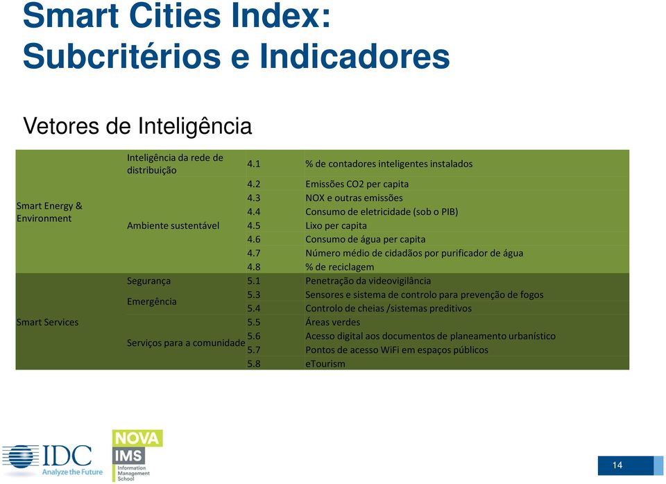 6 Consumo de água per capita 4.7 Número médio de cidadãos por purificador de água 4.8 % de reciclagem Segurança 5.1 Penetração da videovigilância Emergência 5.