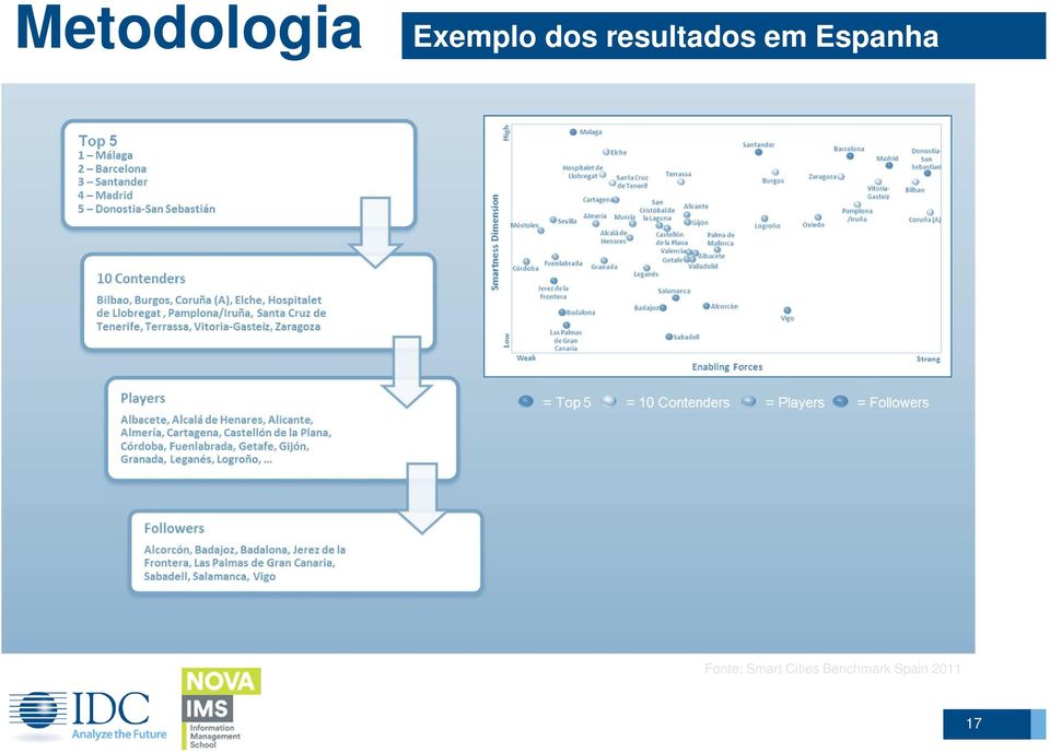 Espanha Fonte: Smart