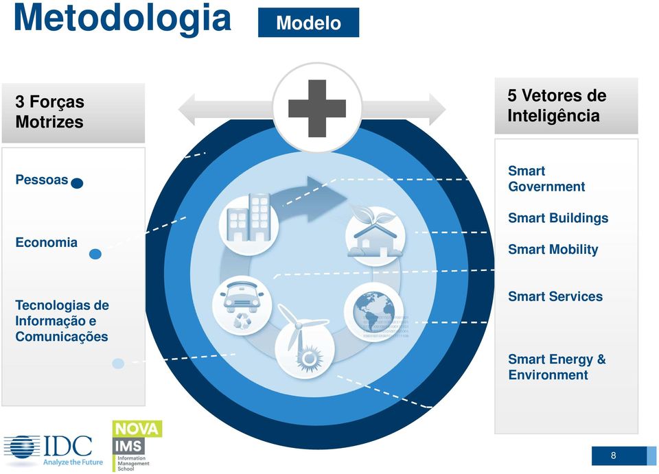 Buildings Economia Smart Mobility Tecnologias de