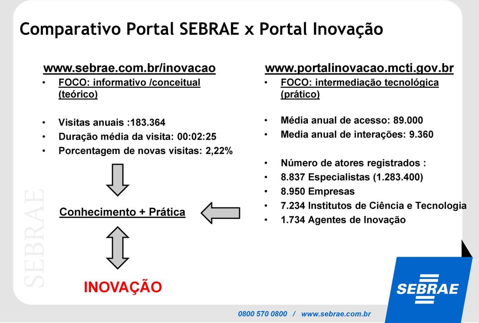 364 Duração média da visita: 00:02:25 Porcentagem de novas visitas: 2,22% Conhecimento + Prática Média anual de acesso: 89.