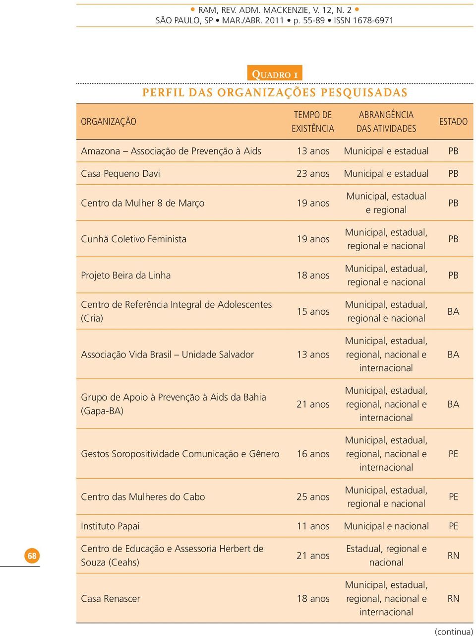 Linha 18 anos Municipal, estadual, regional e nacional PB Centro de Referência Integral de Adolescentes (Cria) 15 anos Municipal, estadual, regional e nacional BA Associação Vida Brasil Unidade