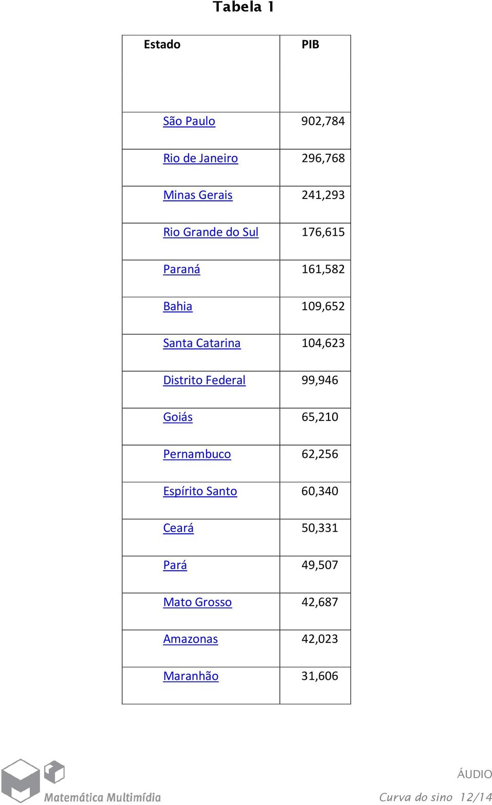 Distrito Federal 99,946 Goiás 65,210 Pernambuco 62,256 Espírito Santo 60,340 Ceará