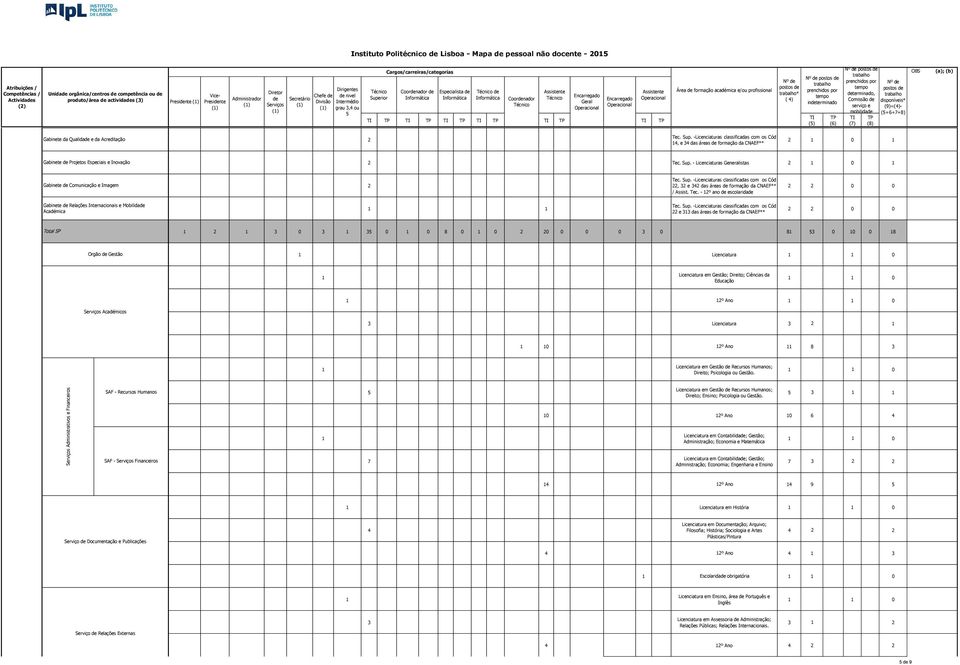 - Licenciaturas Generalistas 0 Gabinete Comunicação e Imagem, e das áreas formação da CNAEF** / Assist. Tec.