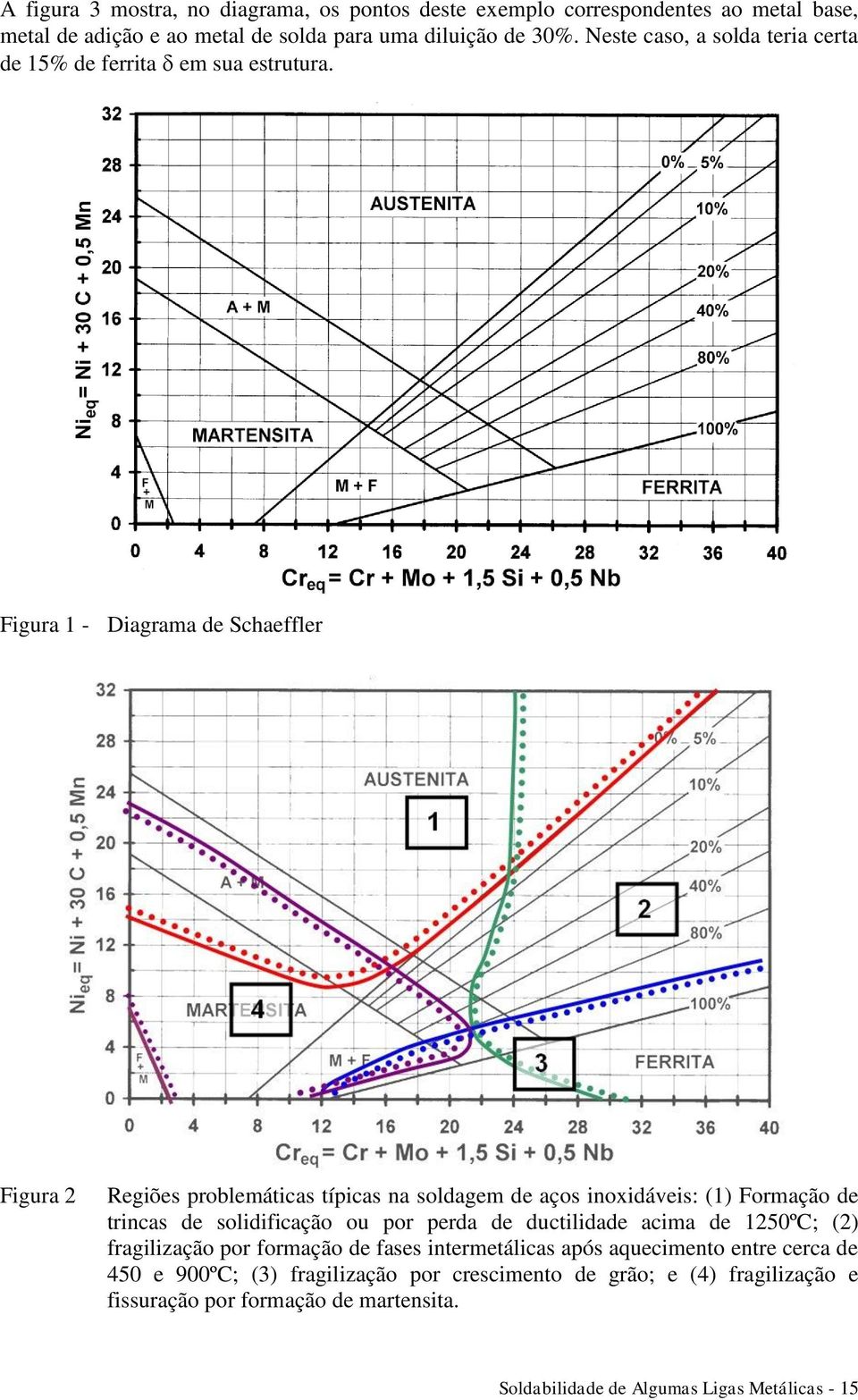 Figura 1 - Diagrama de Schaeffler Figura 2 Regiões problemáticas típicas na soldagem de aços inoxidáveis: (1) Formação de trincas de solidificação ou por perda de