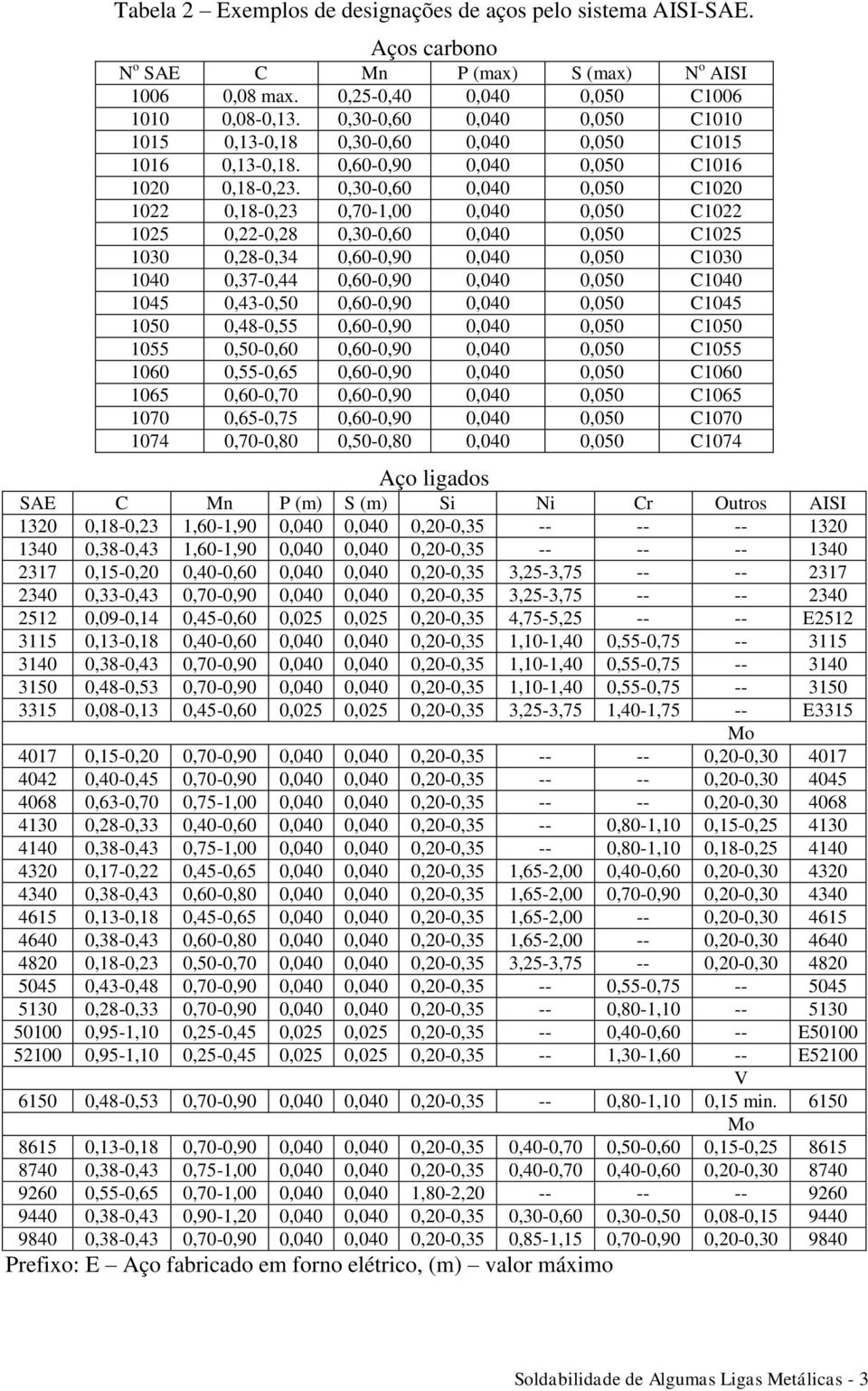 0,30-0,60 0,040 0,050 C1020 1022 0,18-0,23 0,70-1,00 0,040 0,050 C1022 1025 0,22-0,28 0,30-0,60 0,040 0,050 C1025 1030 0,28-0,34 0,60-0,90 0,040 0,050 C1030 1040 0,37-0,44 0,60-0,90 0,040 0,050 C1040