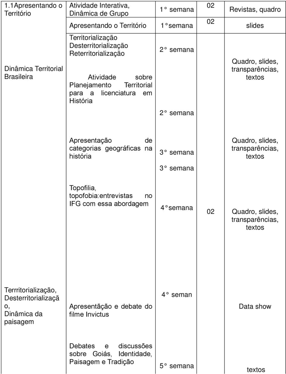 Apresentação de categorias geográficas na história 3 semana 3 semana Topofilia, topofobia:entrevistas no IFG com essa abordagem 4 semana 02 Terrritorialização,