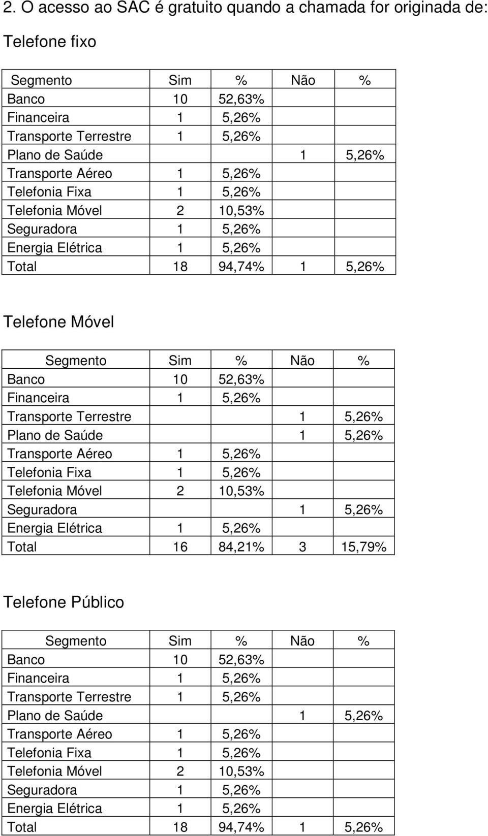 Telefone Móvel Telefonia Móvel 2 10,53% Total 16 84,21% 3 15,79%