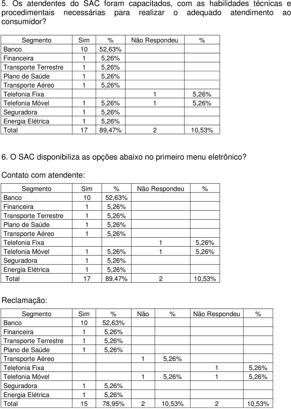 Segmento % Respondeu % Total 17 89,47% 2 10,53% 6.