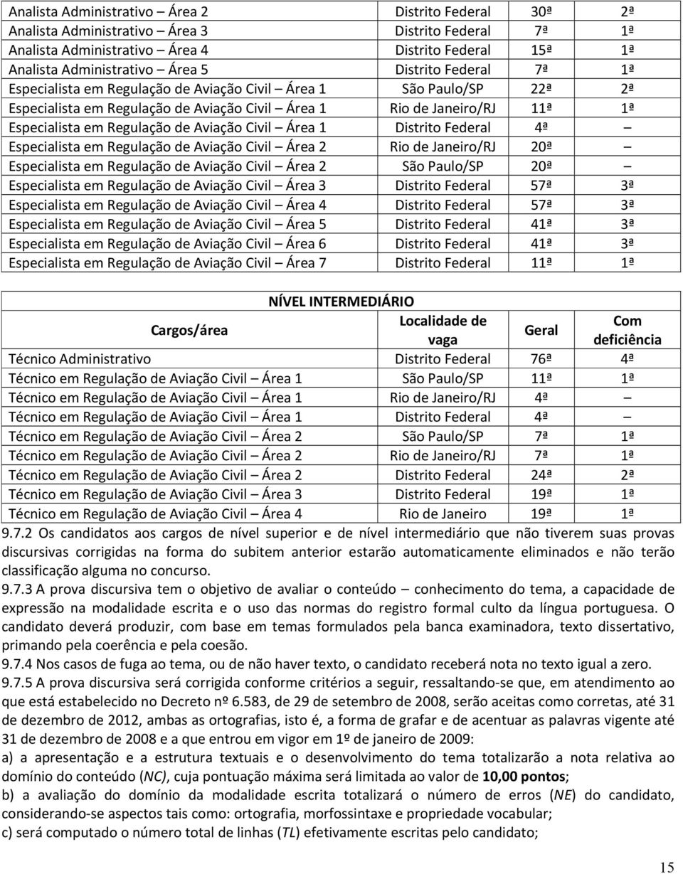 Aviação Civil Área 1 Distrito Federal 4ª Especialista em Regulação de Aviação Civil Área 2 Rio de Janeiro/RJ 20ª Especialista em Regulação de Aviação Civil Área 2 São Paulo/SP 20ª Especialista em