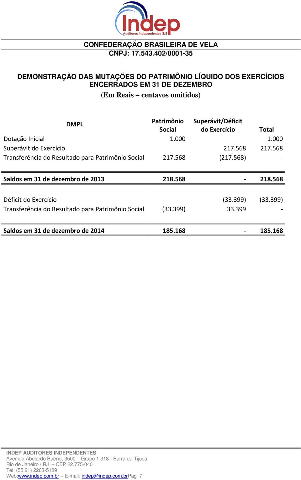 568 Transferência do Resultado para Patrimônio Social 217.568 (217.568) - Saldos em 31 de dezembro de 2013 218.568-218.