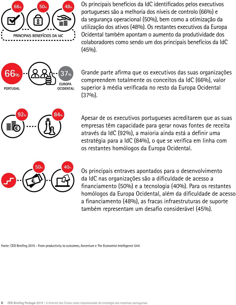 Grande parte afirma que os executivos das suas organizações compreendem totalmente os conceitos da IdC (66%), valor superior à média verificada no resto da Europa Ocidental (37%).