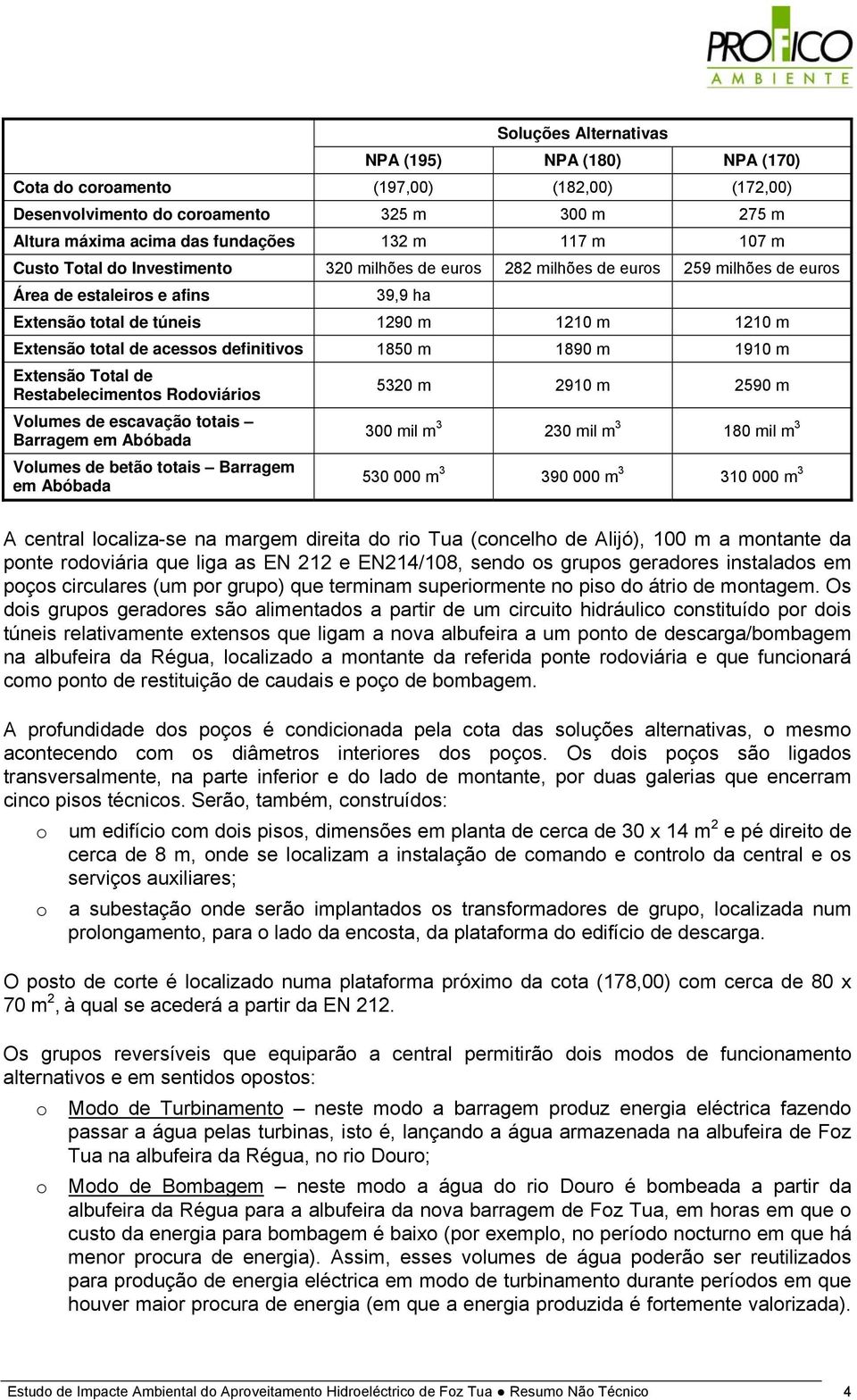 definitivos 1850 m 1890 m 1910 m Extensão Total de Restabelecimentos Rodoviários Volumes de escavação totais Barragem em Abóbada Volumes de betão totais Barragem em Abóbada 5320 m 2910 m 2590 m 300