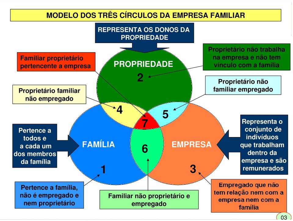 não trabalha na empresa e não tem vínculo com a família Proprietário não familiar empregado Representa o conjunto de indivíduos que