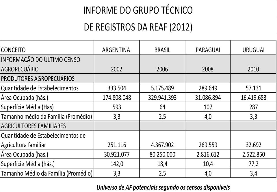 683 Superfície Média (Has) 593 64 107 287 Tamanho médio da Família (Promédio) 3,3 2,5 4,0 3,3 AGRICULTORES FAMILIARES Quantidade de Estabelecimentos de Agricultura familiar 251.