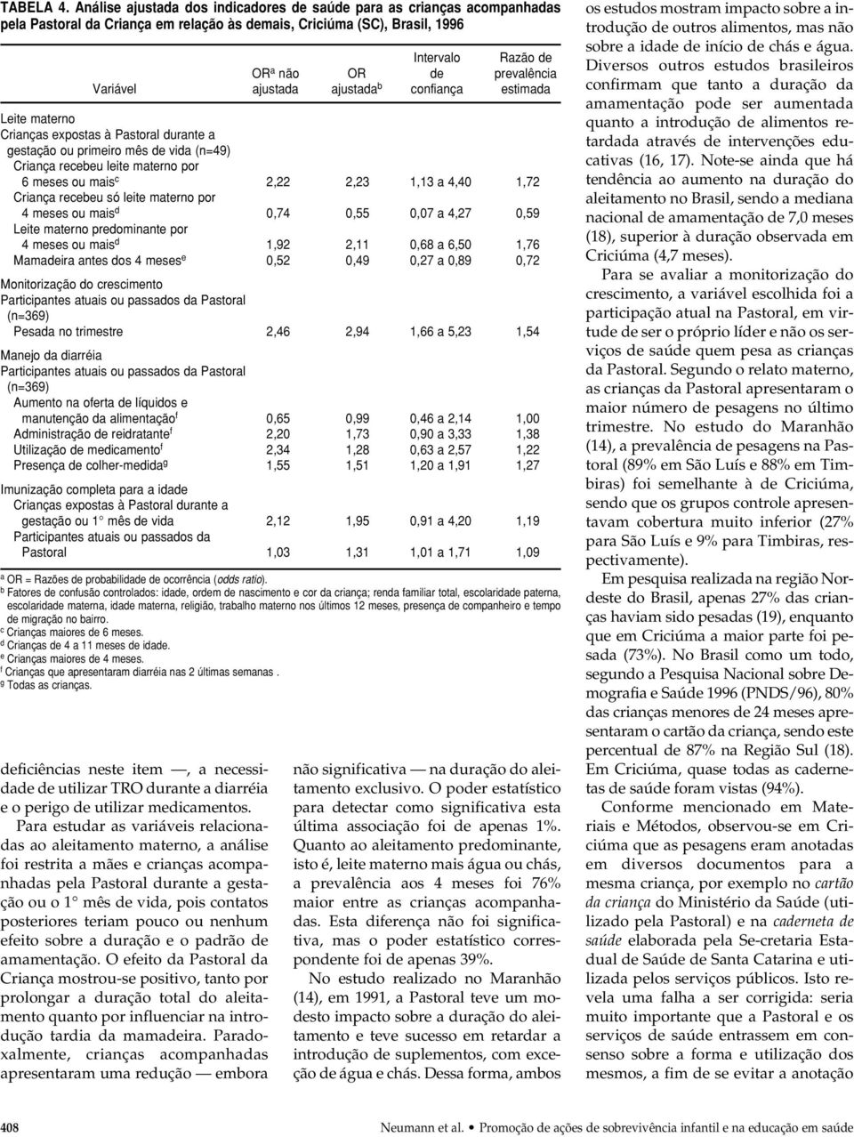 Variável ajustada ajustada b confiança estimada Leite materno Crianças expostas à Pastoral durante a gestação ou primeiro mês de vida (n=49) Criança recebeu leite materno por 6 meses ou mais c 2,22