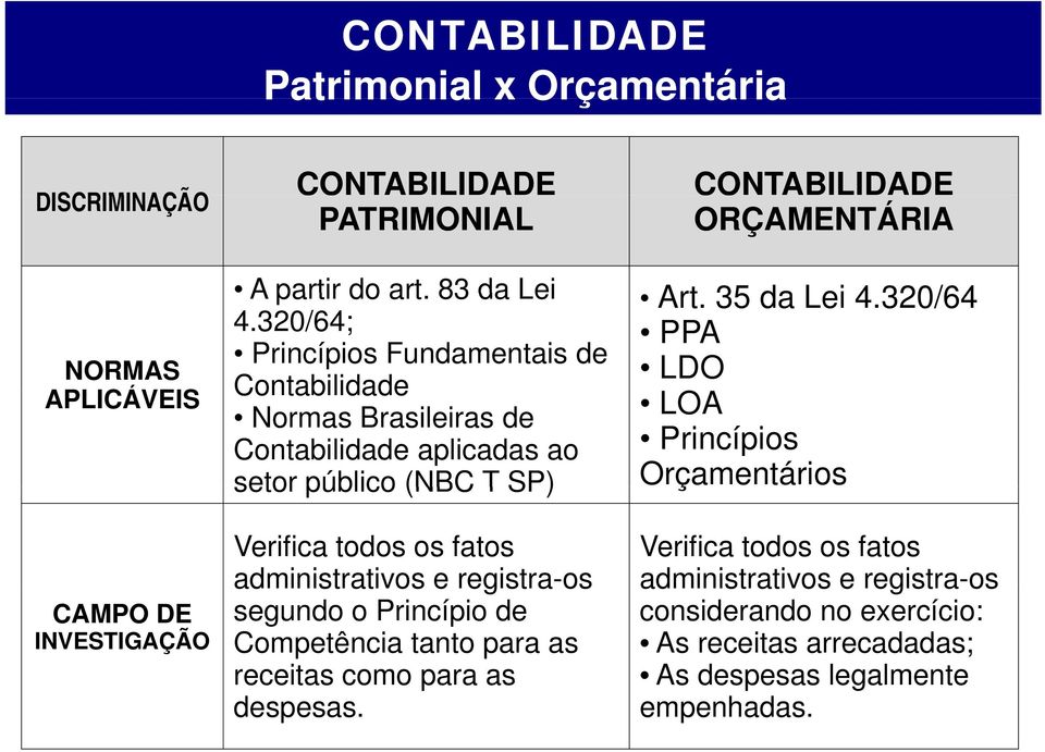 320/64; PPA Princípios Fundamentais de LDO Contabilidade Normas Brasileiras de LOA Contabilidade aplicadas ao Princípios Orçamentários setor público (NBC T SP)