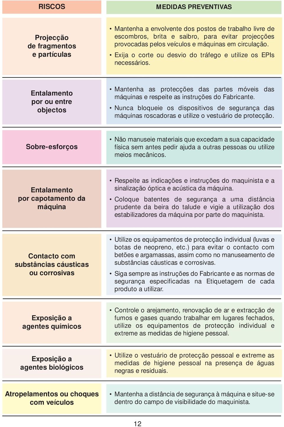 Entalamento por ou entre objectos Mantenha as protecções das partes móveis das máquinas e respeite as instruções do Fabricante.