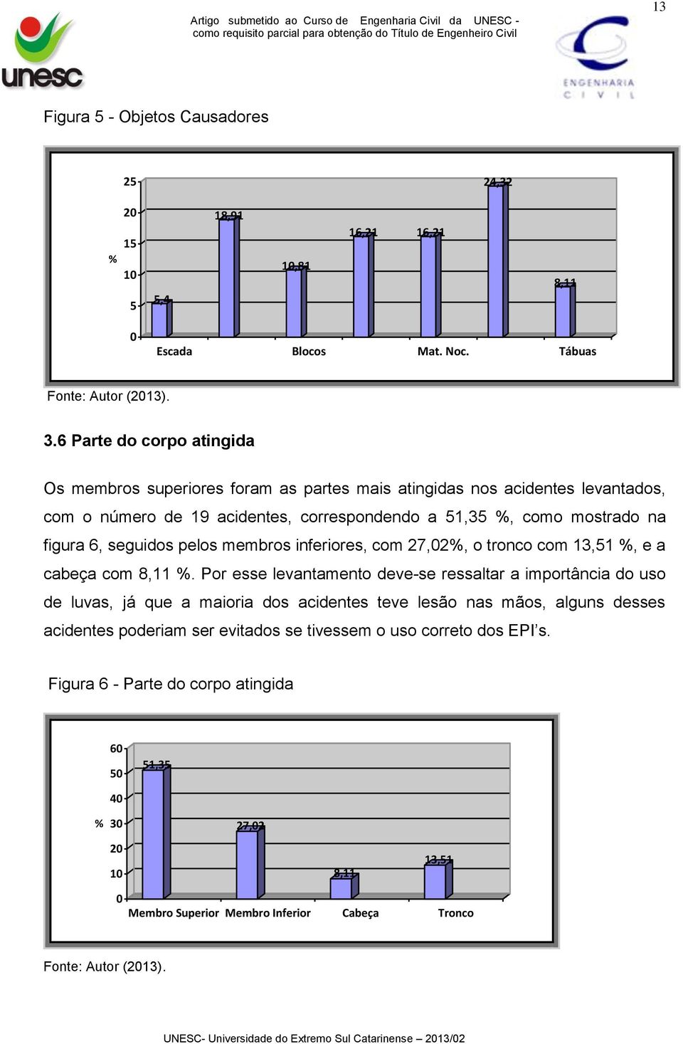 seguidos pelos membros inferiores, com 27,02%, o tronco com 13,51 %, e a cabeça com 8,11 %.