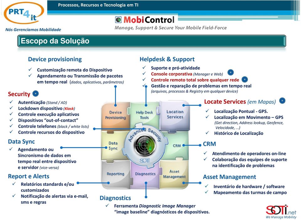 de dados em tempo real entre dispositivo e servidor (vice-versa) Report e Alerts Relatórios standards e/ou customizados Notificação de alertas via e-mail, sms e regras Diagnostics Helpdesk & Support