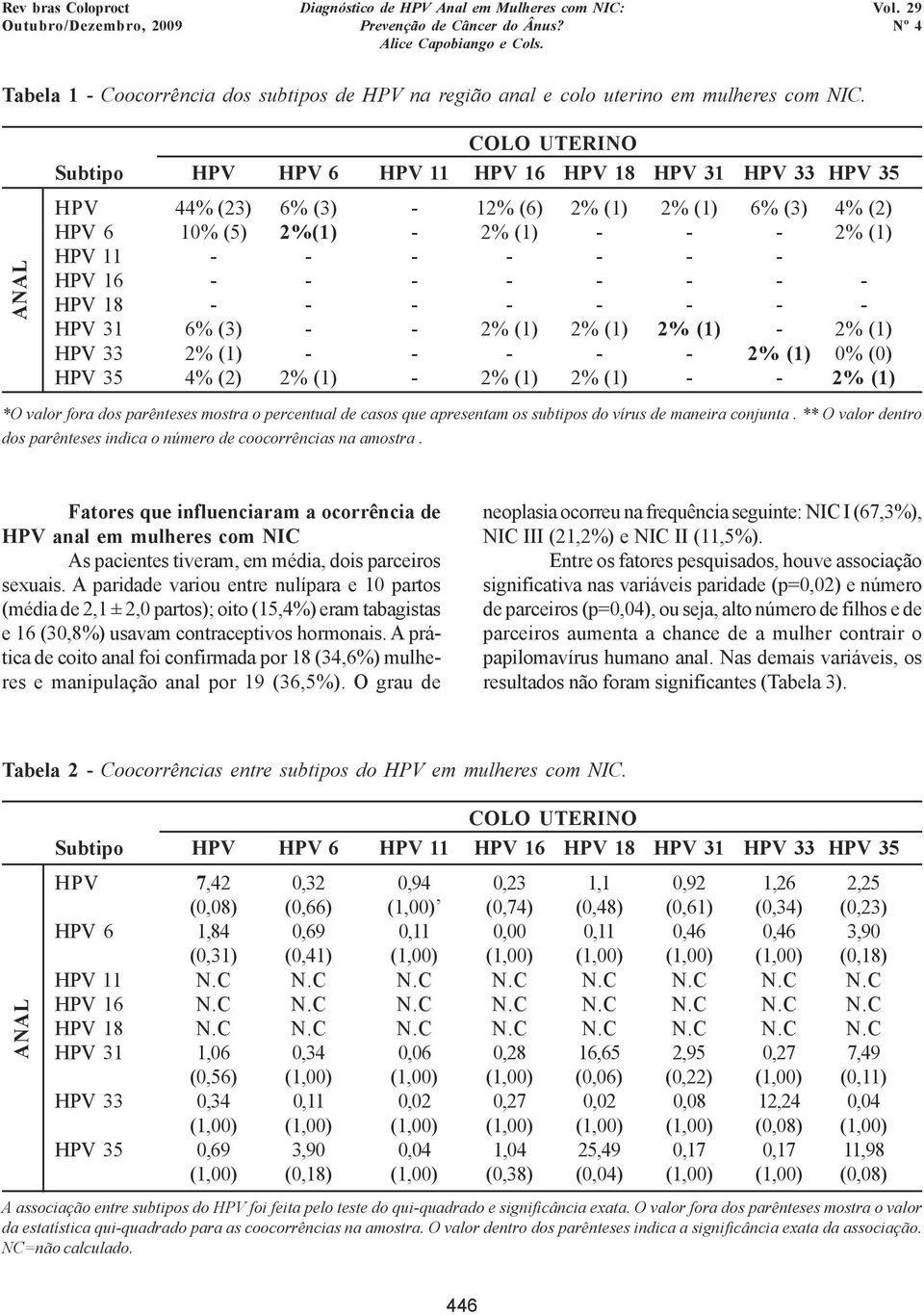 HPV 16 - - - - - - - - HPV 18 - - - - - - - - HPV 31 6% (3) - - 2% (1) 2% (1) 2% (1) - 2% (1) HPV 33 2% (1) - - - - - 2% (1) 0% (0) HPV 35 4% (2) 2% (1) - 2% (1) 2% (1) - - 2% (1) *O valor fora dos