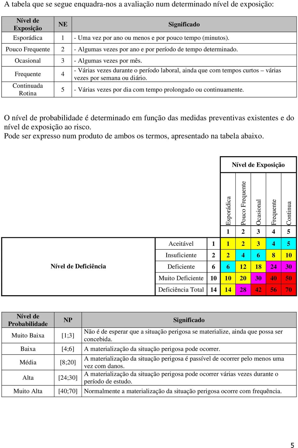 Frequente 4 Continud Rotin - Váris vezes durnte o período lborl, ind que com tempos curtos váris vezes por semn ou diário. 5 - Váris vezes por di com tempo prolongdo ou continumente.