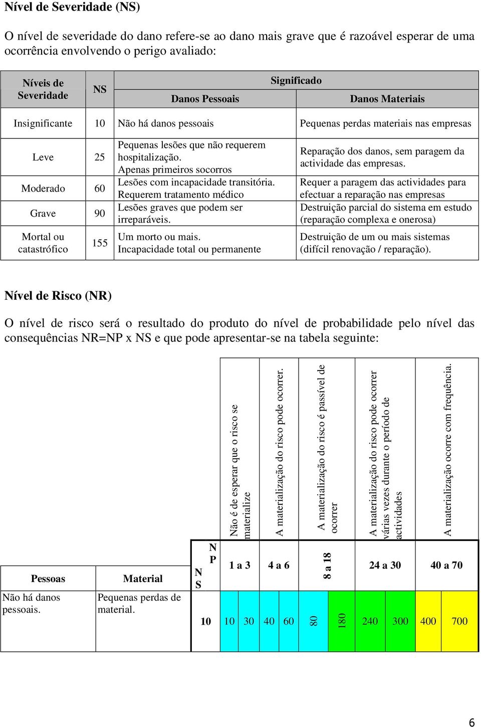 Apens primeiros socorros Lesões com incpcidde trnsitóri. Requerem trtmento médico Lesões grves que podem ser irrepráveis. Um morto ou mis.