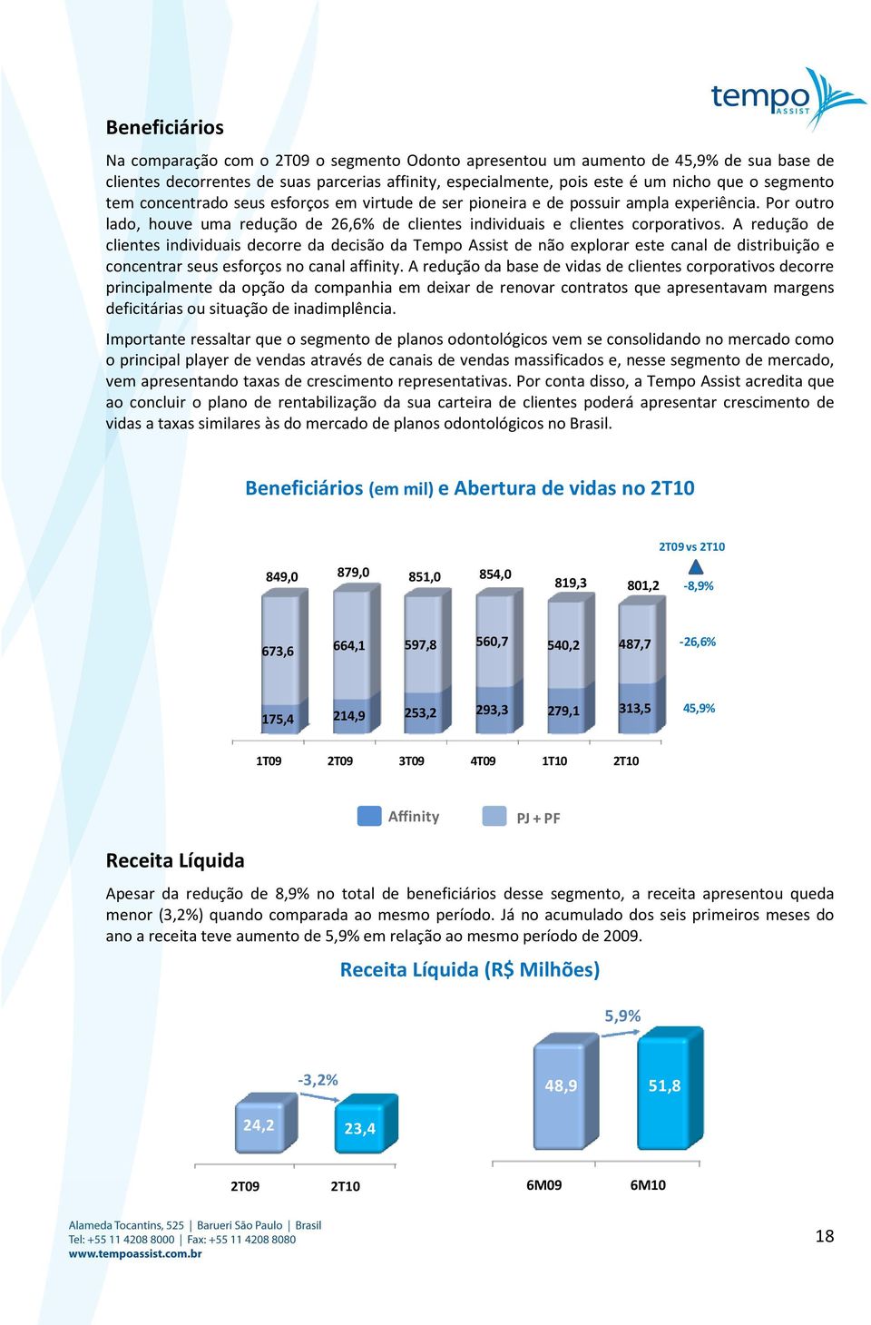 A redução de clientes individuais decorre da decisão da Tempo Assist de não explorar este canal de distribuição e concentrar seus esforços no canal affinity.