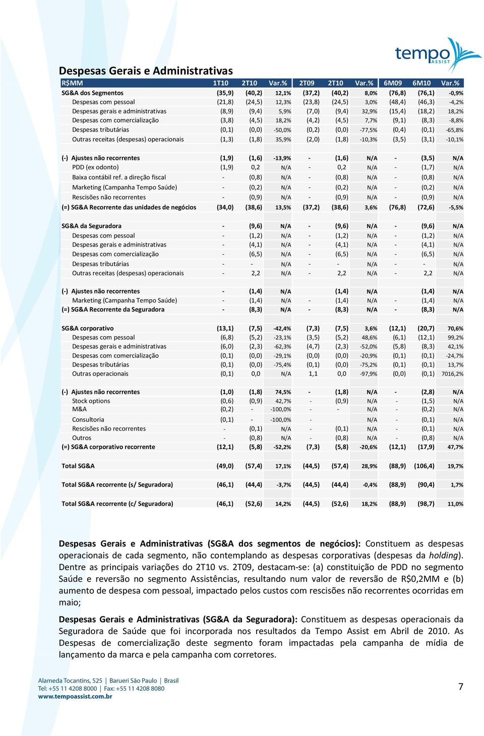 (9,4) 5,9% (7,0) (9,4) 32,9% (15,4) (18,2) 18,2% Despesas com comercialização (3,8) (4,5) 18,2% (4,2) (4,5) 7,7% (9,1) (8,3) -8,8% Despesas tributárias (0,1) (0,0) -50,0% (0,2) (0,0) -77,5% (0,4)