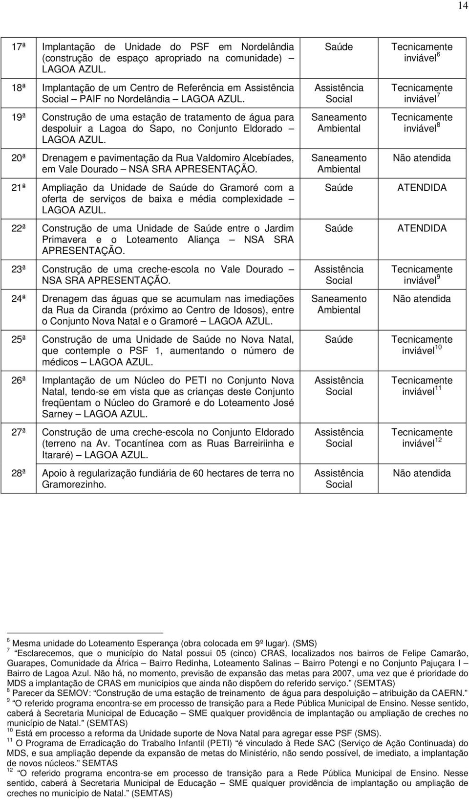 20ª Drenagem e pavimentação da Rua Valdomiro Alcebíades, em Vale Dourado NSA SRA APRESENTAÇÃO. 21ª Ampliação da Unidade de do Gramoré com a oferta de serviços de baixa e média complexidade LAGOA AZUL.